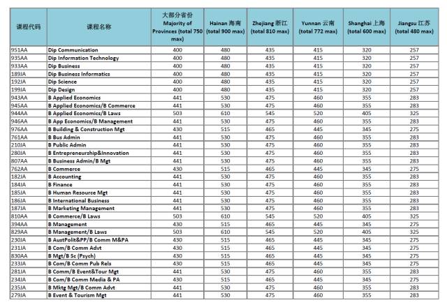2018高考落幕,澳洲各大学承认中国高考的分数