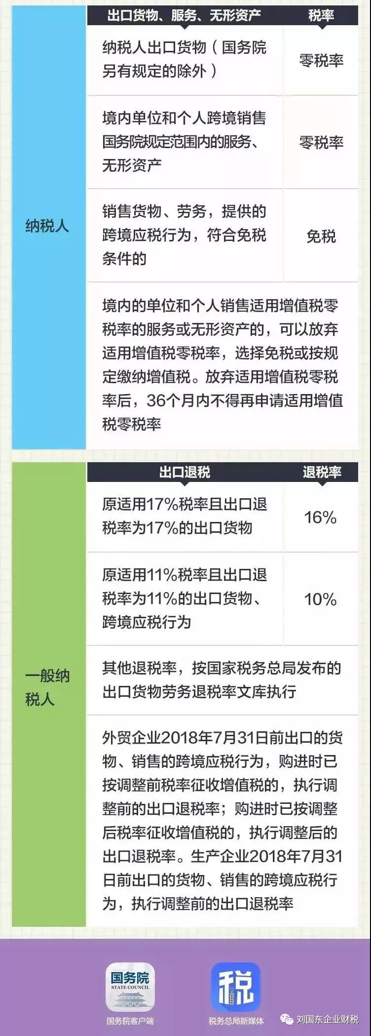 【刘国东企业财税】收藏!2018最新最全增值税