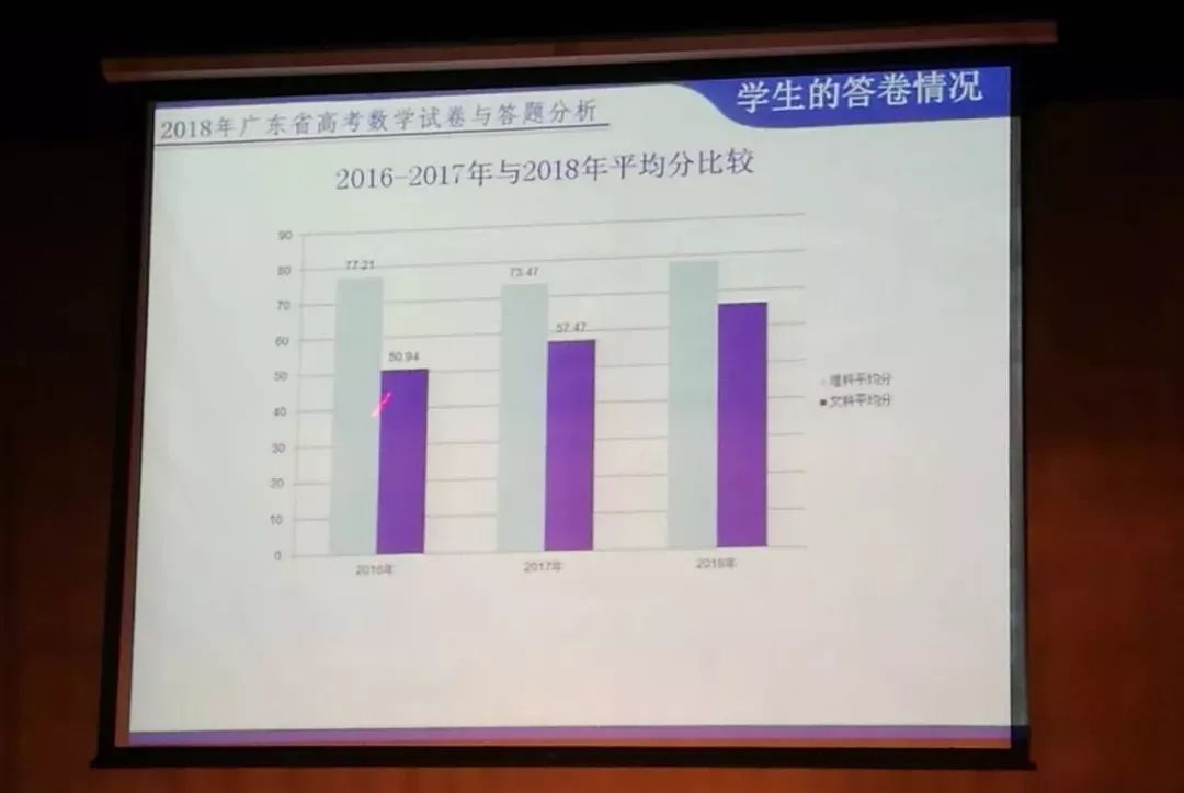 2018广东高考数学均分比去年有明显提高!各科