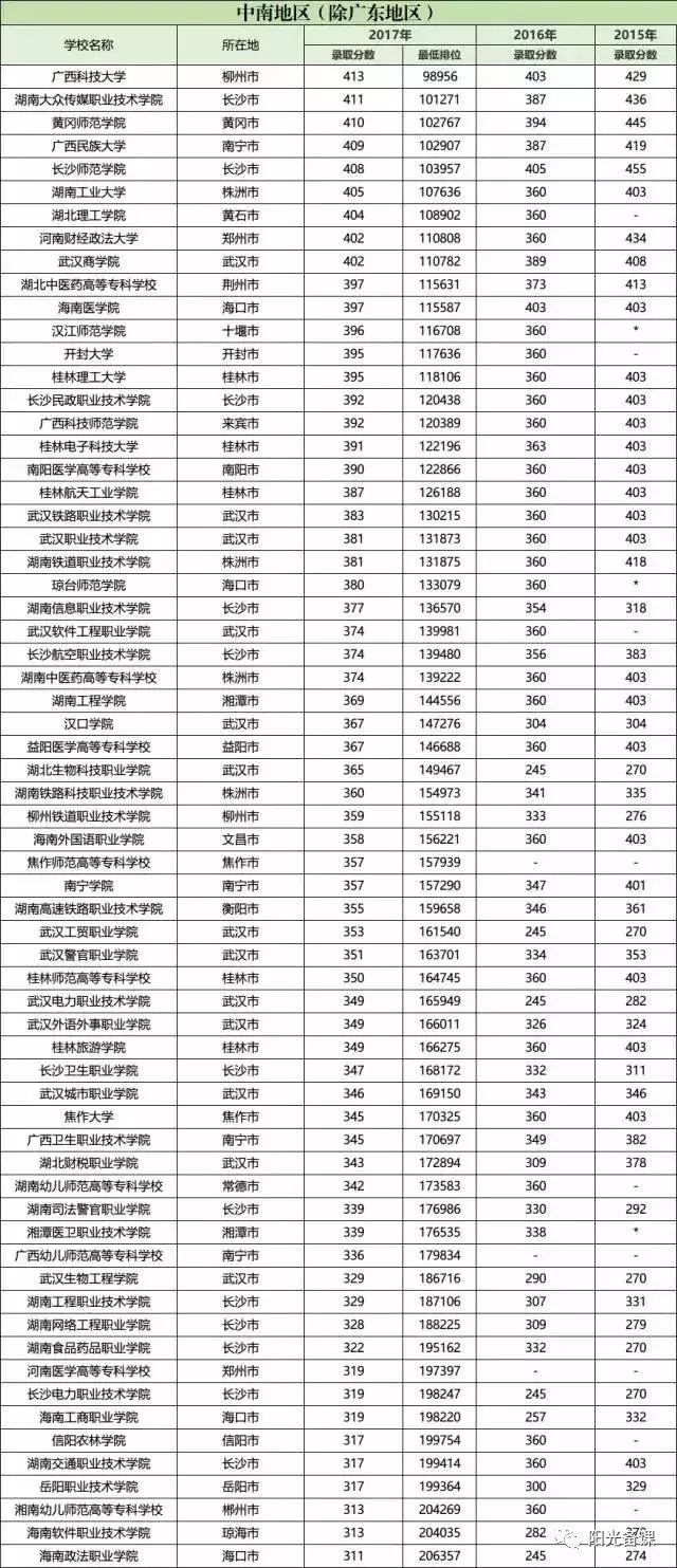 近三年(2015-2017)广东高考专科高校录取投档