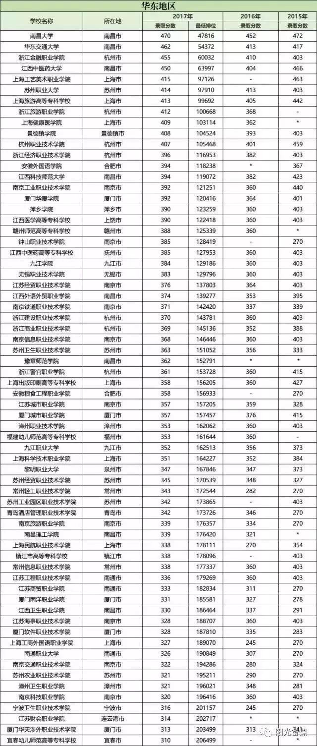 近三年(2015-2017)广东高考专科高校录取投档