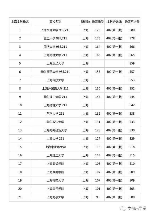 2018高考志愿-上海各高校排名及分数线