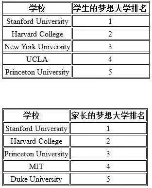 美国大学18种排名: 最全汇编 (系列8\/10)