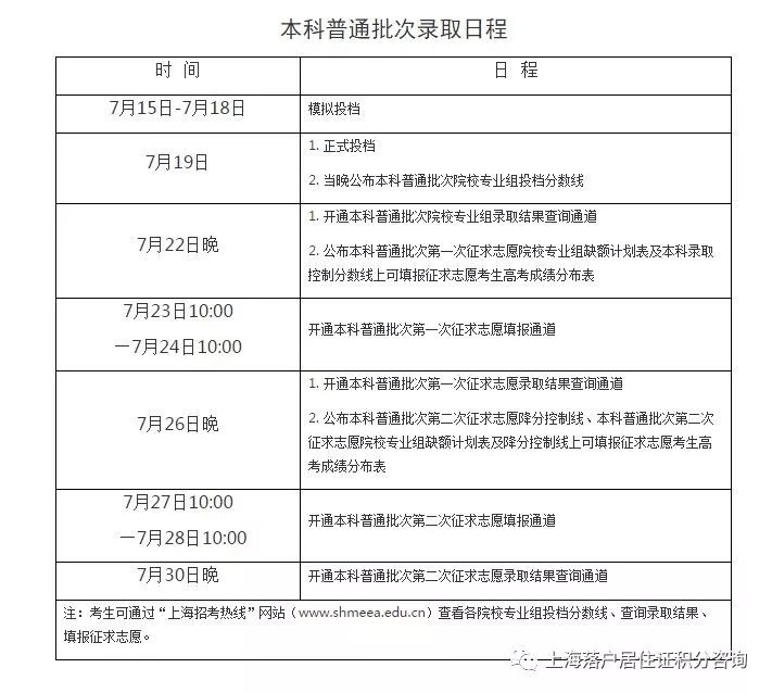 2018上海高考本科院校招生投档线汇总 如何判