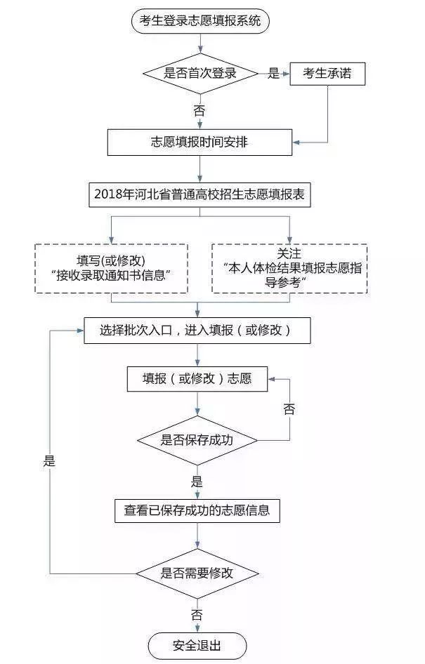 2018年河北省高考志愿填报流程及注意事项