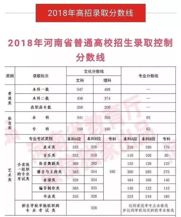 漯河2018高考成绩出炉,全省排名前1000名占4