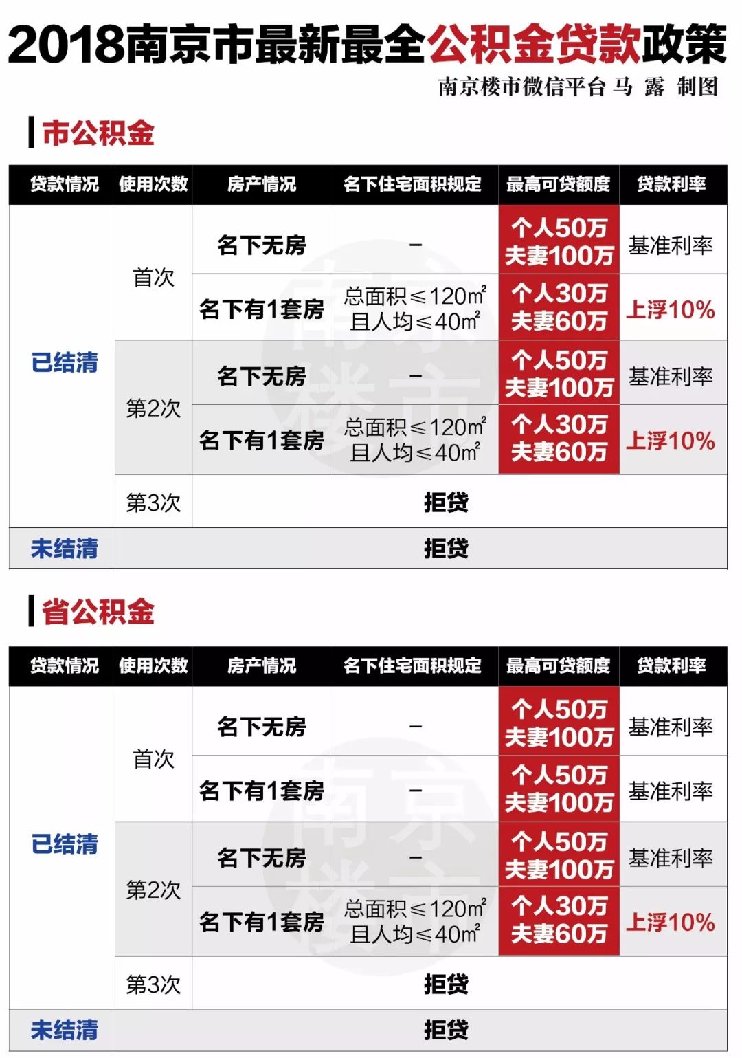 2018南京最全最新买房、贷款、落户政策,快收