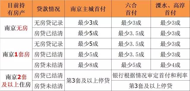 2018南京最全最新买房、贷款、落户政策,快收