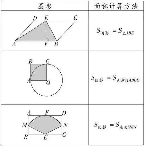 【备战中考】初中数学几何图形面积求法最全总