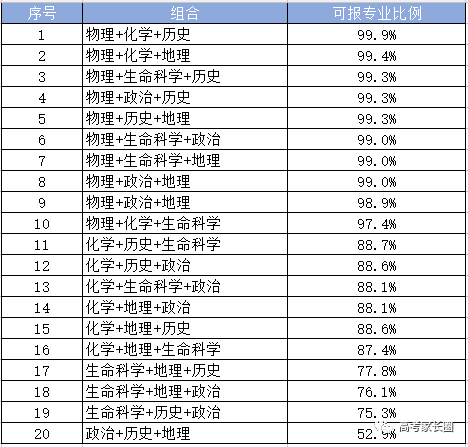 【收藏】广东省2018年高一开始实行6选3,规