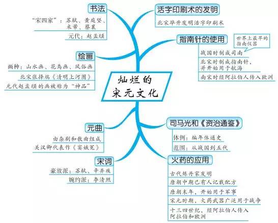 【中考必备】最全初中中国古代史思维导图,值