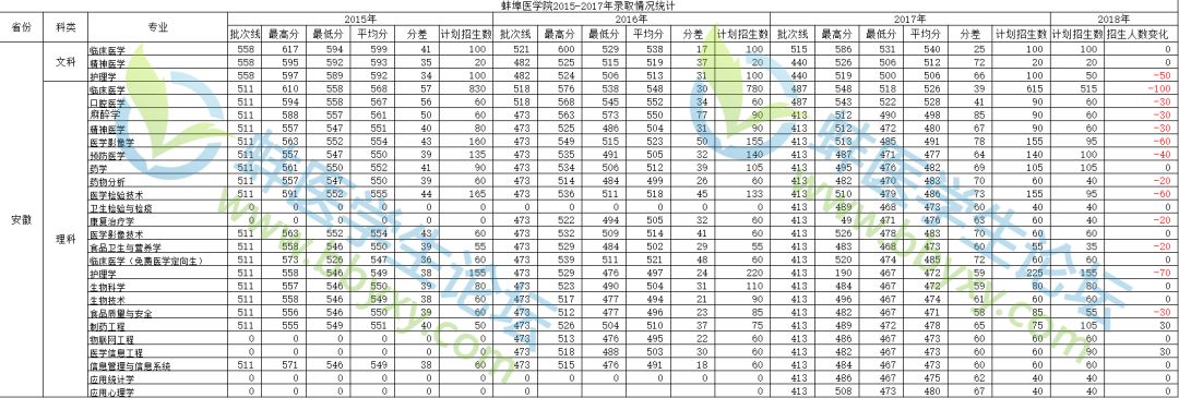 蚌埠医学院历年(2015-2017)本科招生录取分数