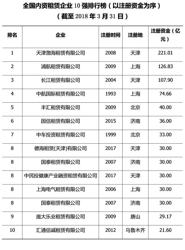 最全数据汇总 | 2018年第一季度中国融资租赁行