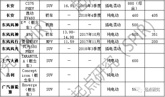 【最全】2018年北京车展新能源新车型数据库