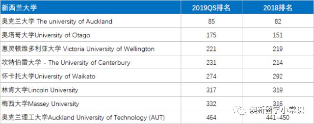 2019QS世界大学排名--澳新大学排名解读