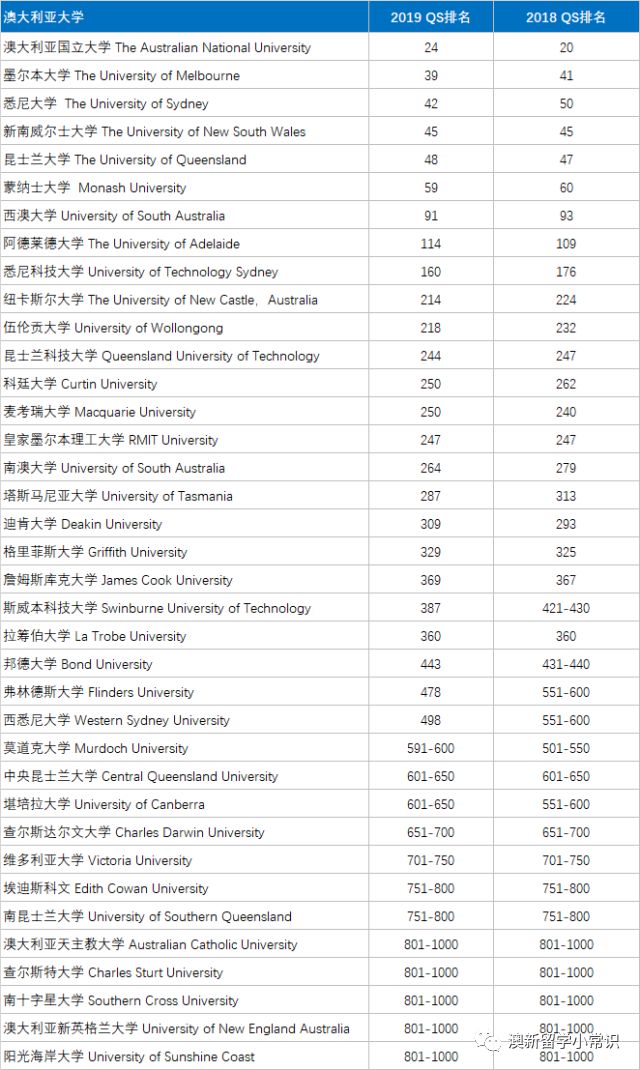 2019QS世界大学排名--澳新大学排名解读