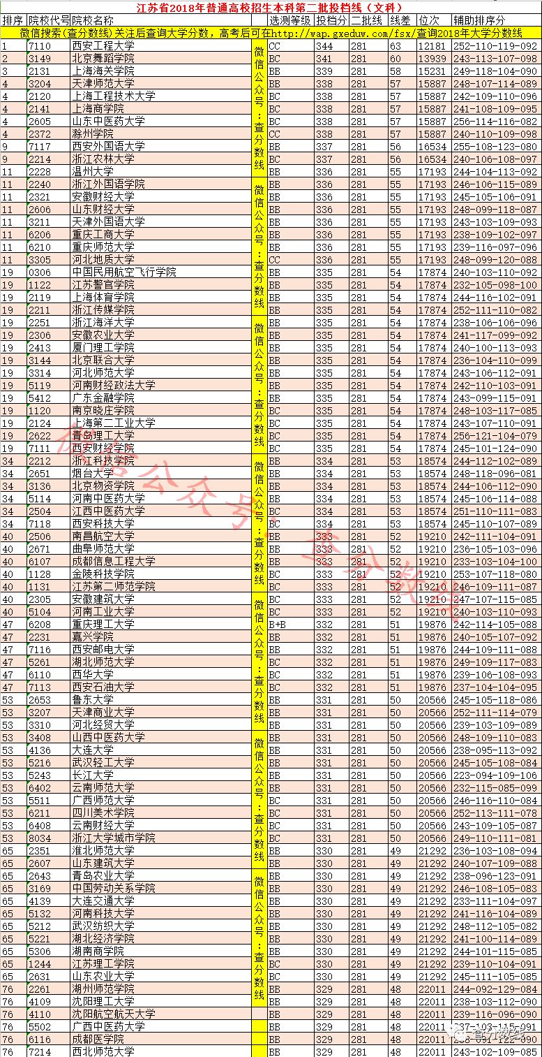 2018年江苏高考本科第二批院校投档分数线排名