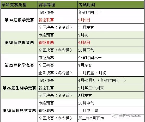 2018五大学科竞赛预告,准高二准高三必看!(附