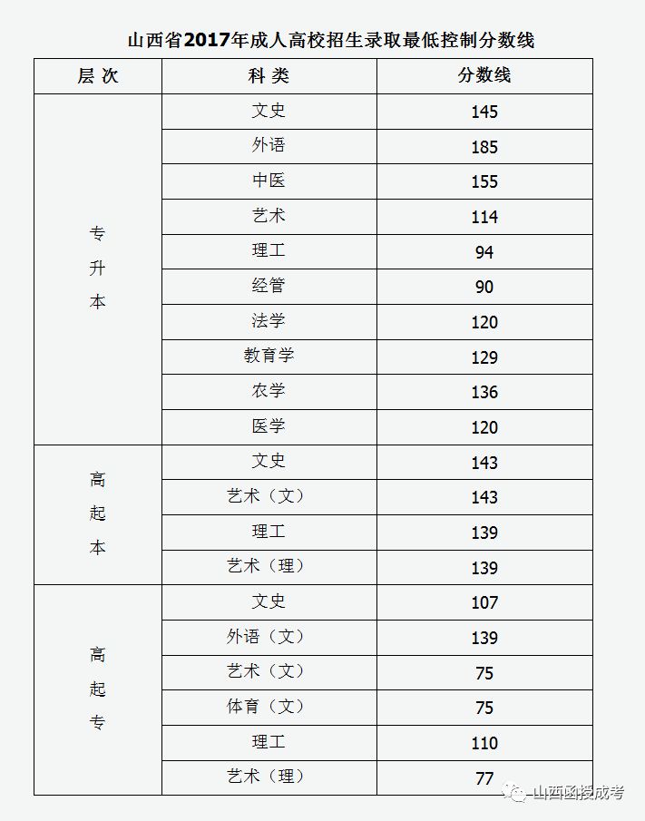 2017年山西省成人高考录取分数线