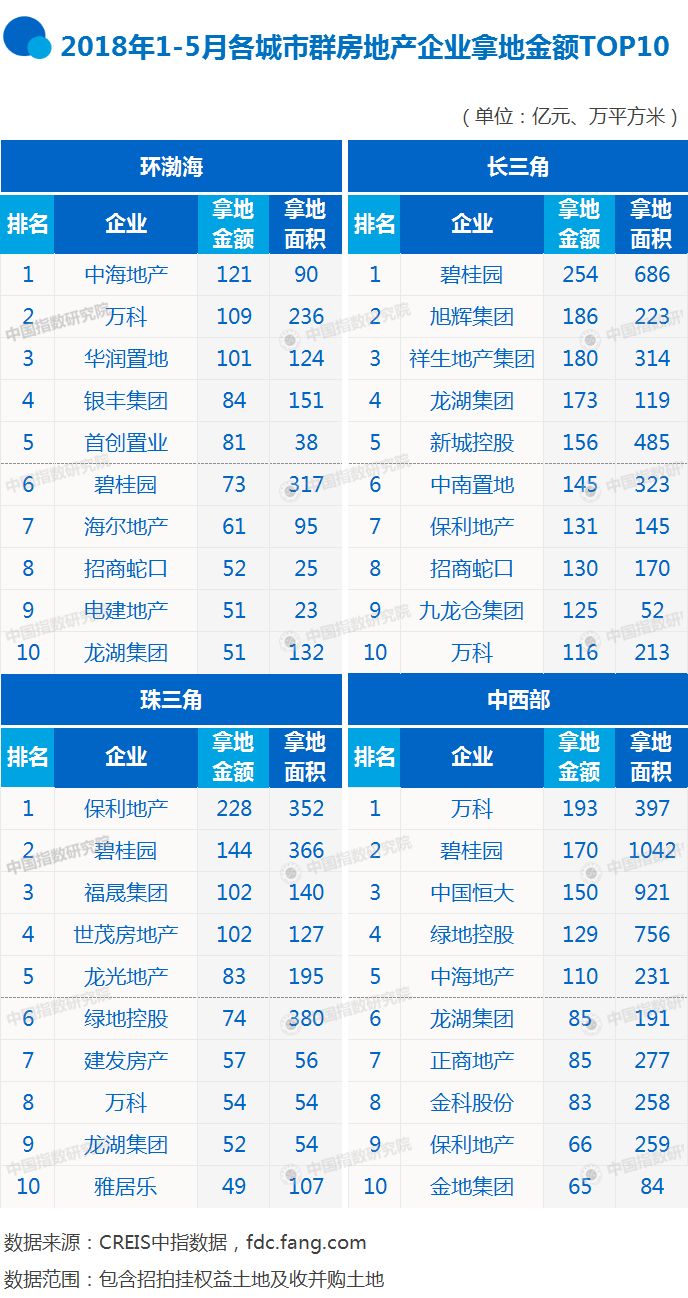 2018年1-5月全国房地产企业拿地排行榜及中国