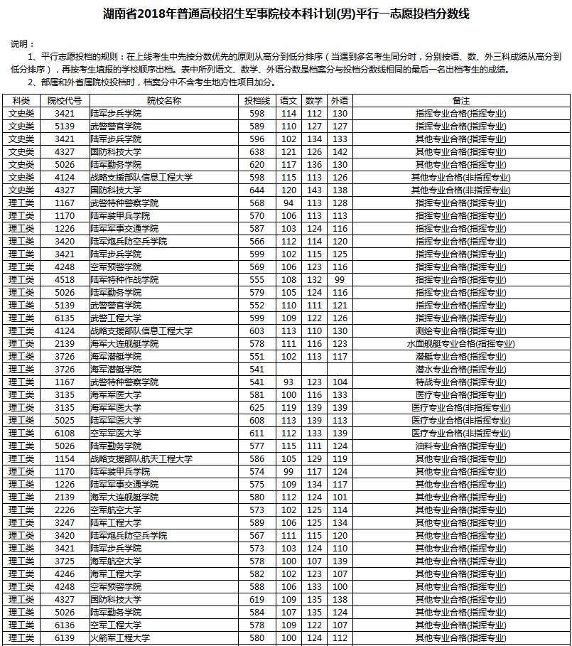 2018年高招丨湖南高考录取工作启动,258所院