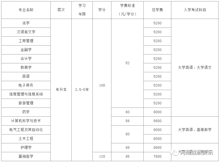 【必考题】郑州成人高考报名时间及报考指南