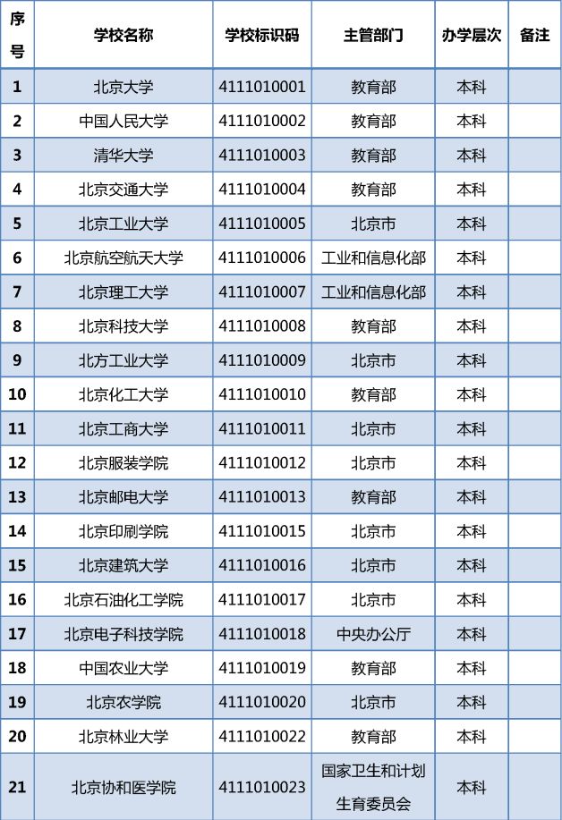 高招录取在即!北京地区92所普通高等学校名单