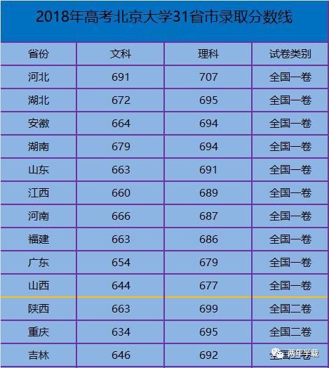 2018高考,北京大学全国各省录取分数线,你的省