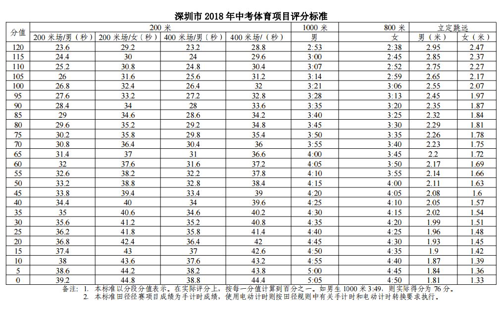 最全2018深圳中考体育评分标准+考试方案!不