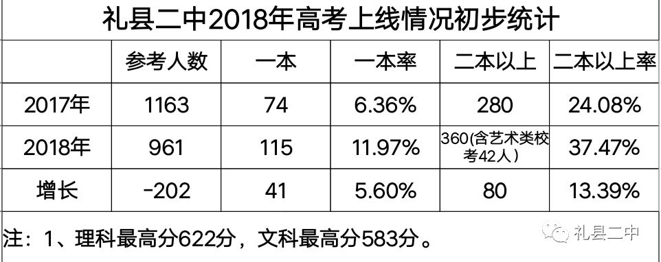 【高考喜讯】礼县二中2018年高考成绩再创辉